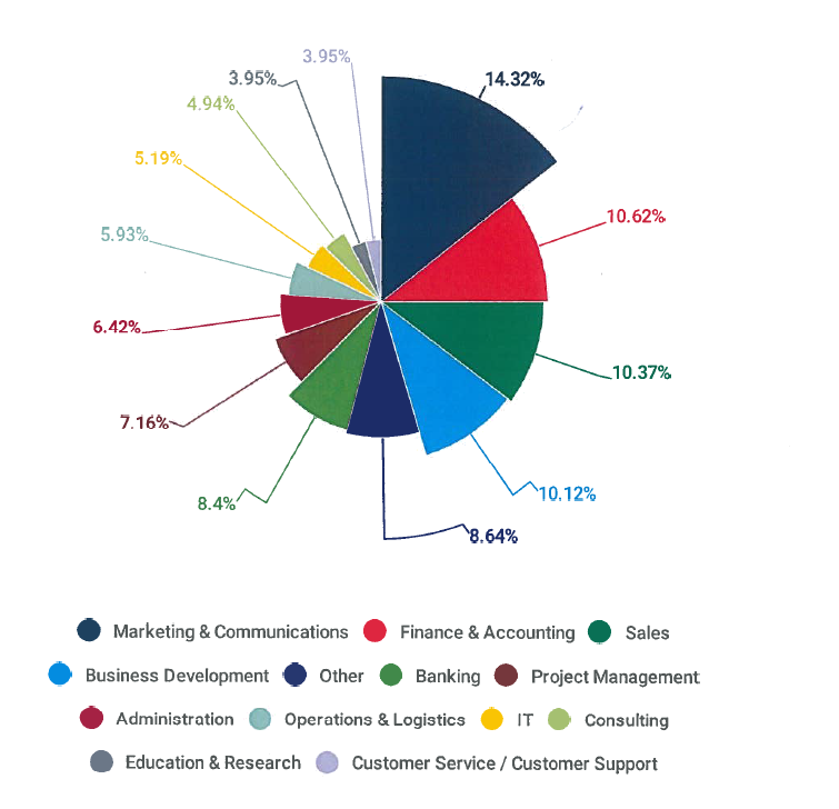 Area of Employment Graph