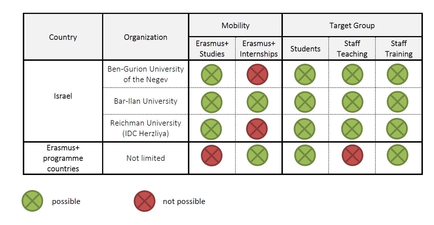 Erasmus + Outgoing New Table